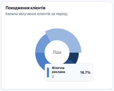 Скріншот: Розділ &quot;Аналітика клієнтів: Походження клієнтів&quot;