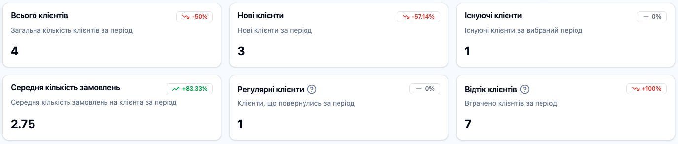 Скріншот: Розділ &quot;Аналітика клієнтів: Віджети&quot;