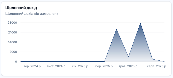 Скріншот: Розділ &quot;Аналітика замовлень: Щоденний дохід&quot;