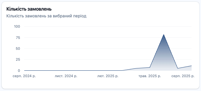 Скріншот: Розділ &quot;Аналітика замовлень: Кількість замовлень&quot;