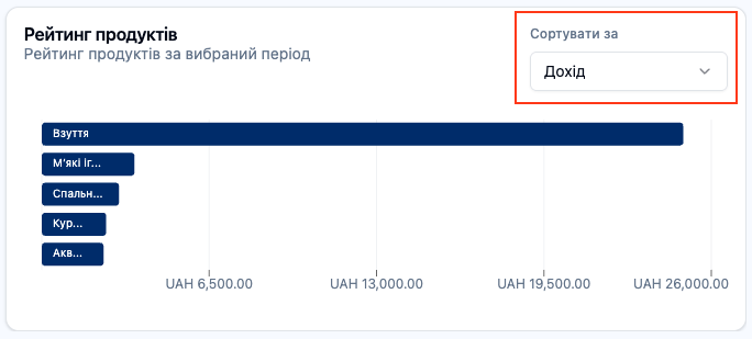Скріншот: Розділ &quot;Аналітика замовлень: Рейтинг продуктів&quot;